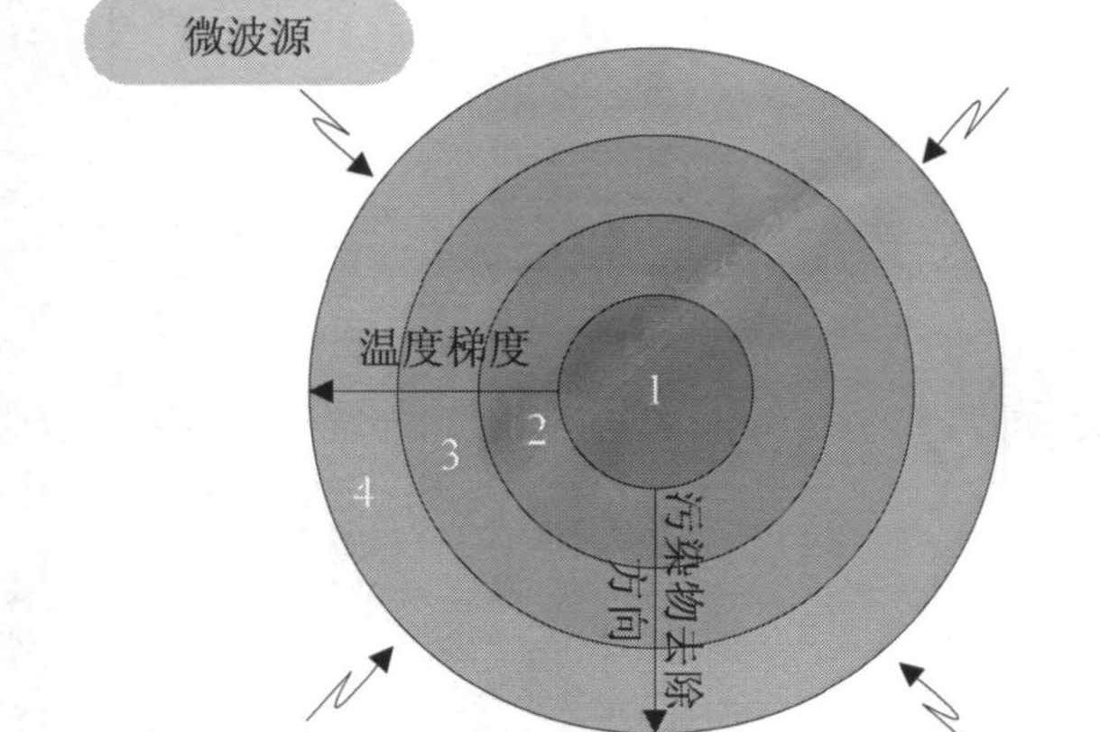 污染土壤新型修復技術(shù)——微波技術(shù)