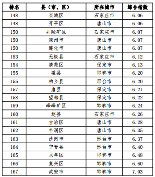 河北省空氣質(zhì)量綜合指數(shù)排名