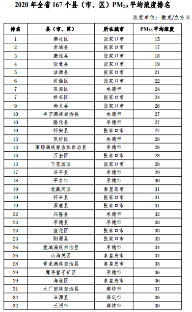 2020河北省167個(gè)縣（市、區(qū)）PM2.5平均濃度排名