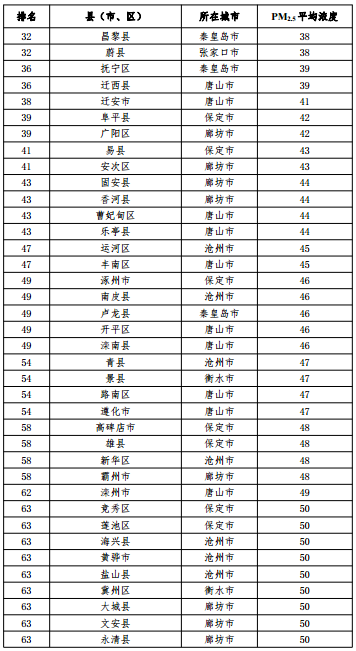 2020河北省167個(gè)縣（市、區(qū)）PM2.5平均濃度排名