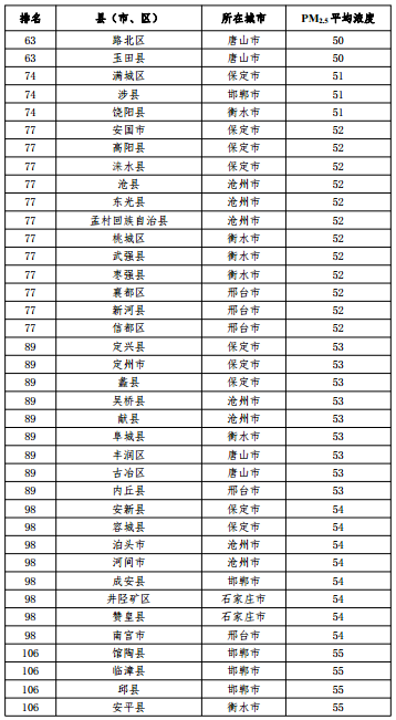 2020河北省167個(gè)縣（市、區(qū)）PM2.5平均濃度排名