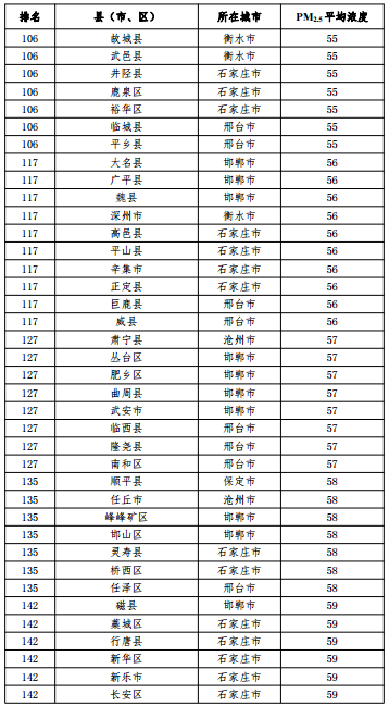 2020河北省167個(gè)縣（市、區(qū)）PM2.5平均濃度排名