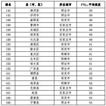 2020河北省167個(gè)縣（市、區(qū)）PM2.5平均濃度排名