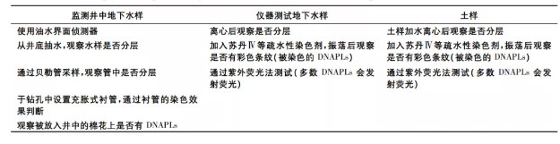 測法判斷DNAPLs的存在準(zhǔn)則