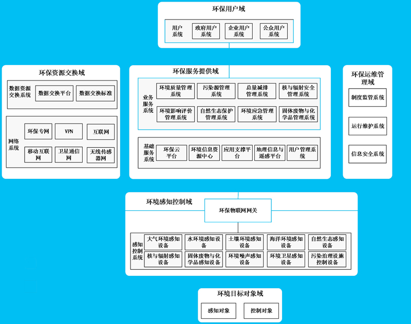 環(huán)境監(jiān)測(cè)技術(shù)聯(lián)合環(huán)保物聯(lián)網(wǎng)給環(huán)保行業(yè)一個(gè)更寬廣的未來